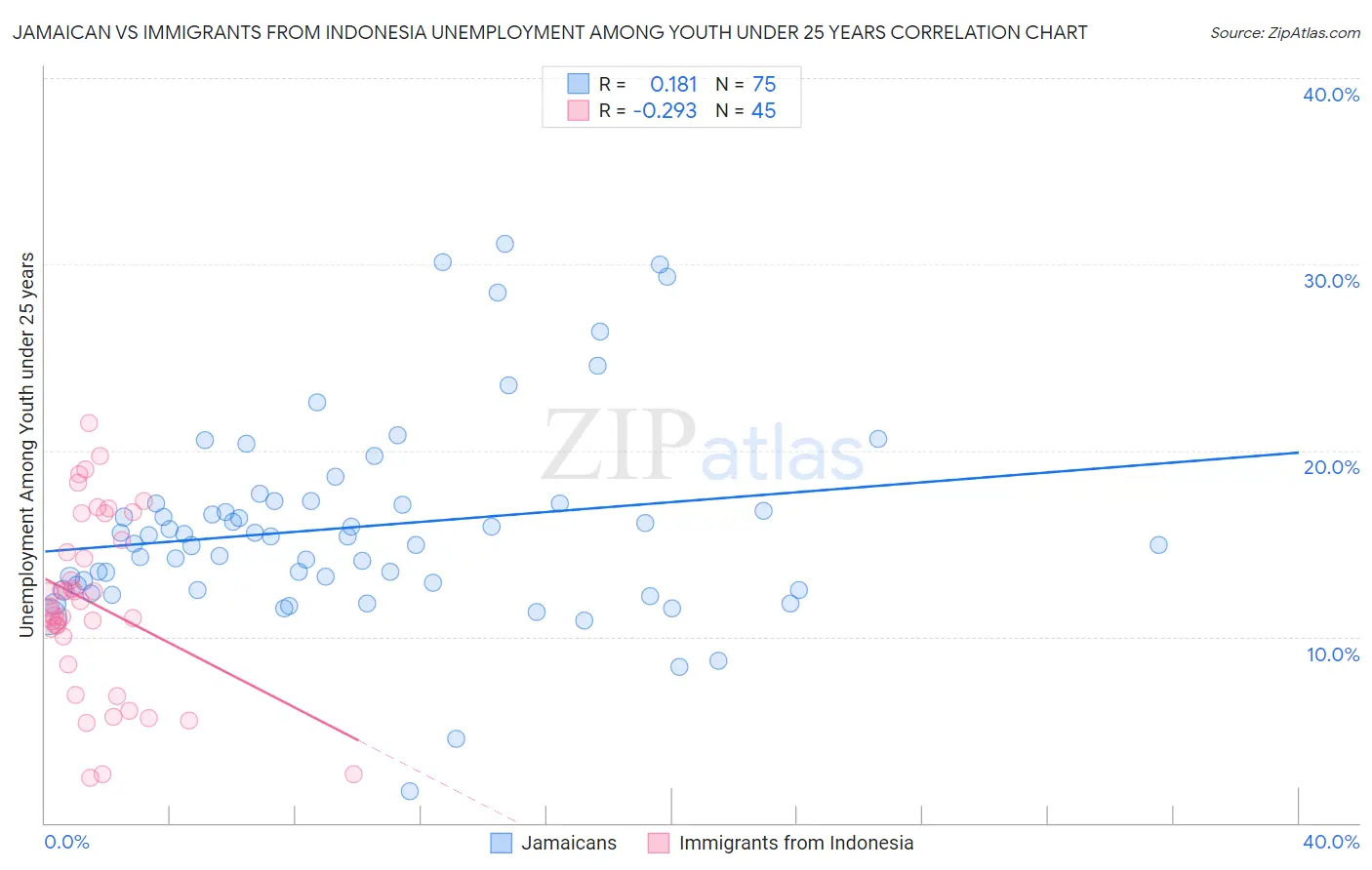 Jamaican vs Immigrants from Indonesia Unemployment Among Youth under 25 years