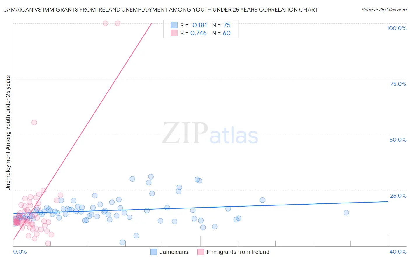 Jamaican vs Immigrants from Ireland Unemployment Among Youth under 25 years
