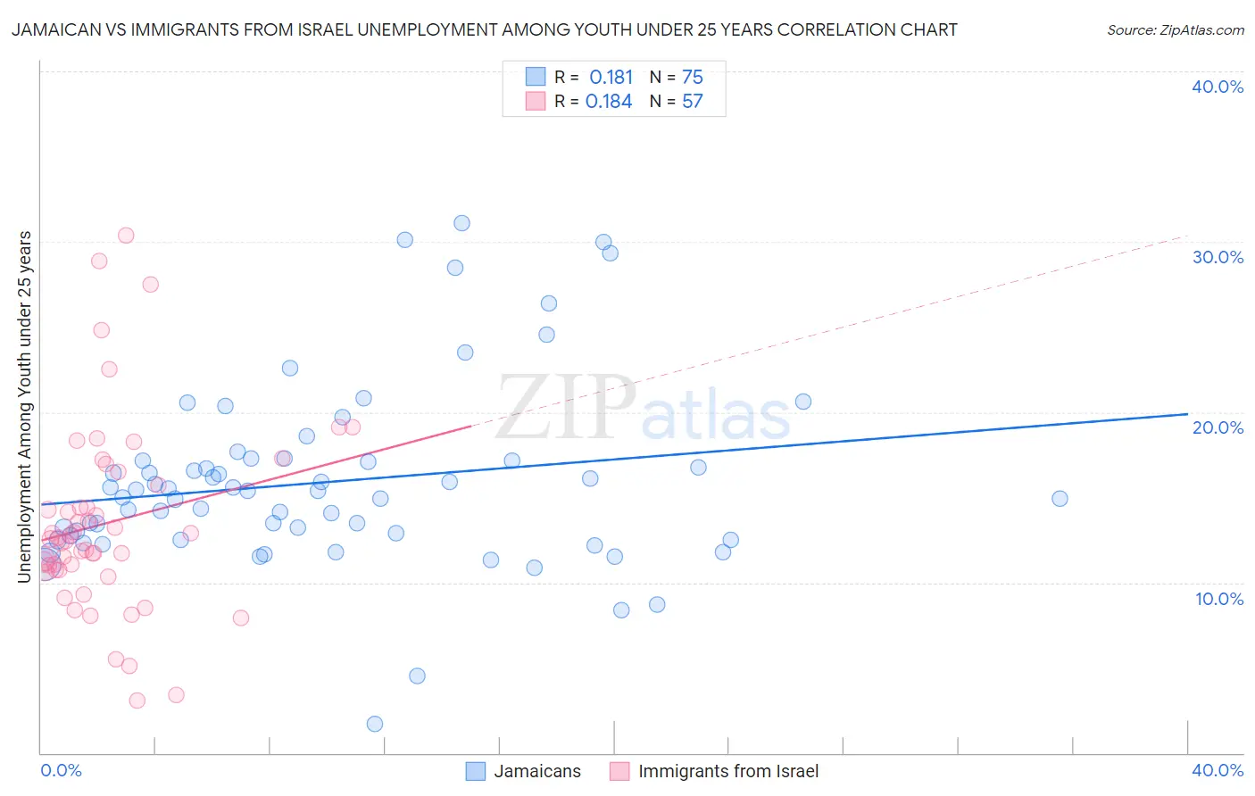 Jamaican vs Immigrants from Israel Unemployment Among Youth under 25 years