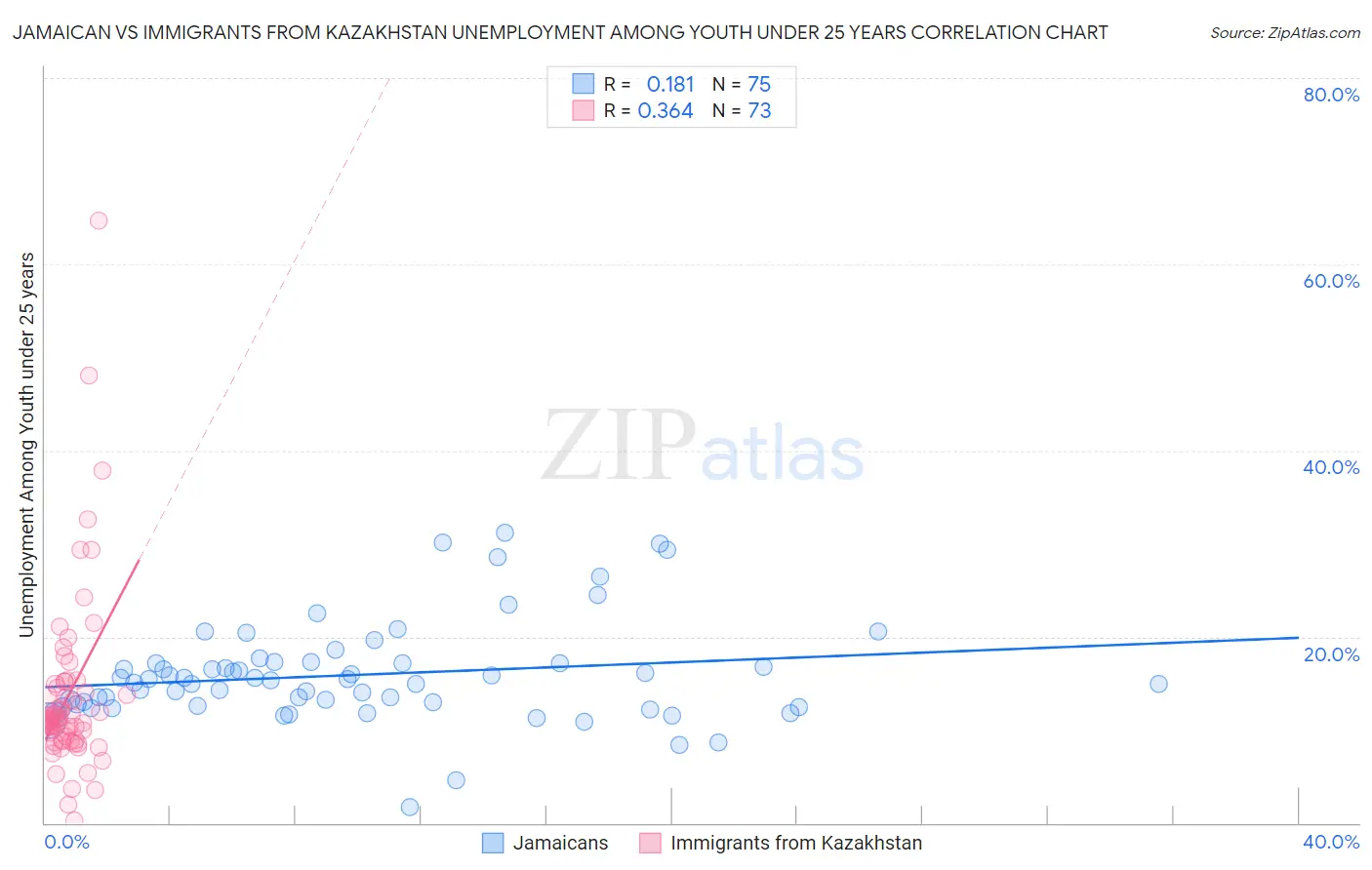 Jamaican vs Immigrants from Kazakhstan Unemployment Among Youth under 25 years