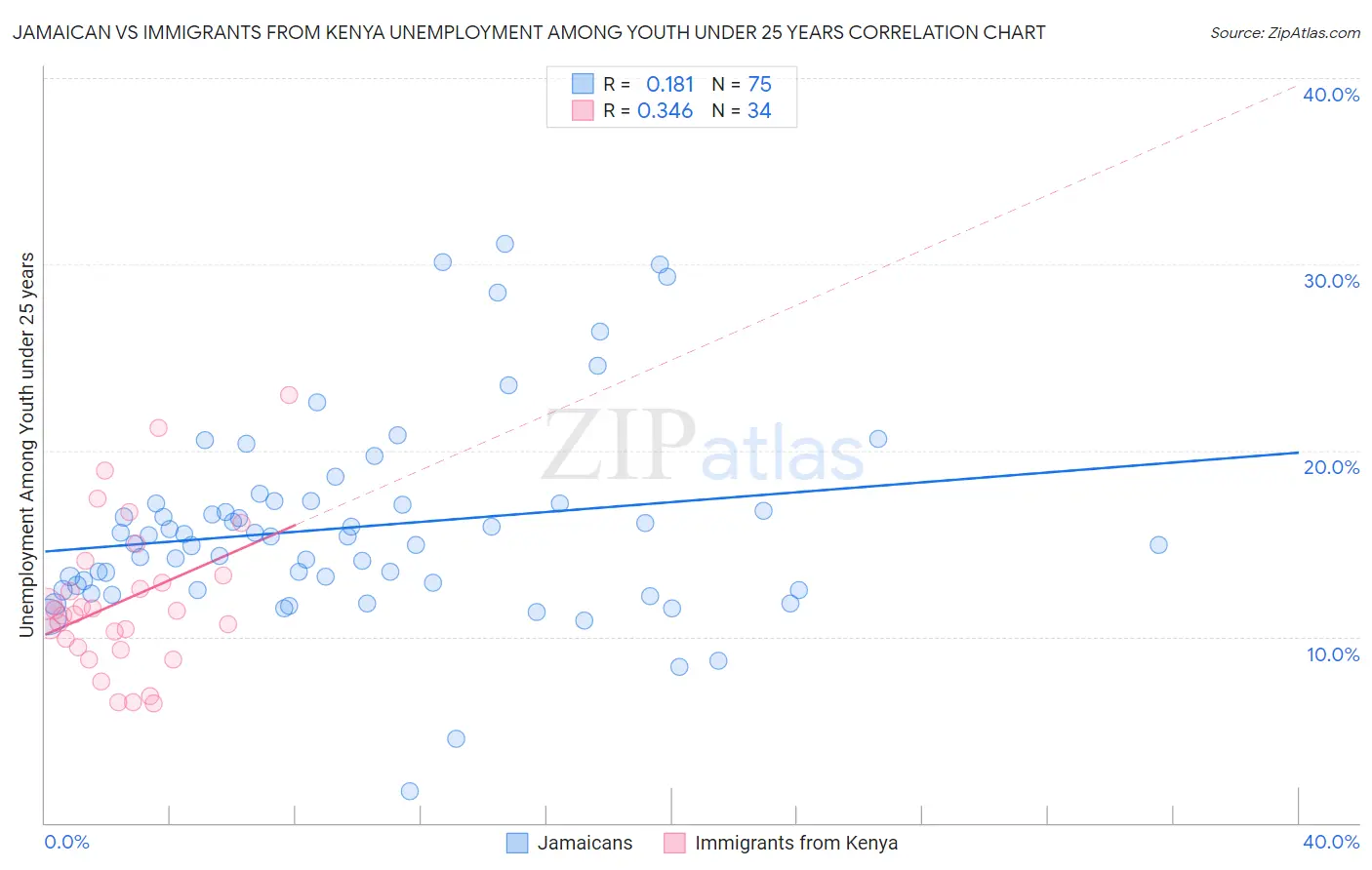 Jamaican vs Immigrants from Kenya Unemployment Among Youth under 25 years