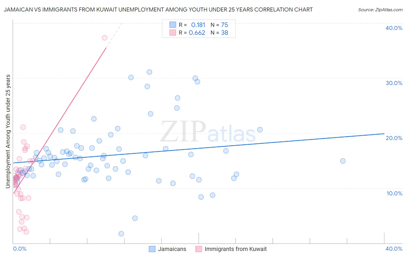 Jamaican vs Immigrants from Kuwait Unemployment Among Youth under 25 years