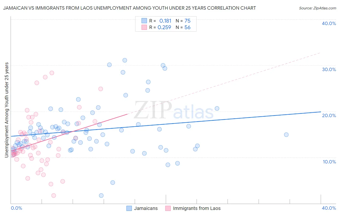 Jamaican vs Immigrants from Laos Unemployment Among Youth under 25 years