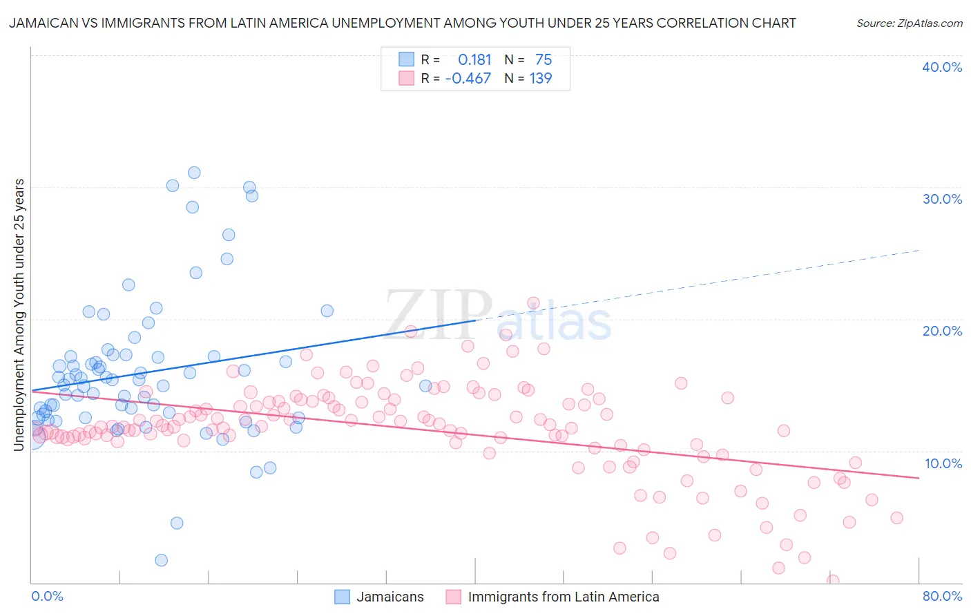 Jamaican vs Immigrants from Latin America Unemployment Among Youth under 25 years