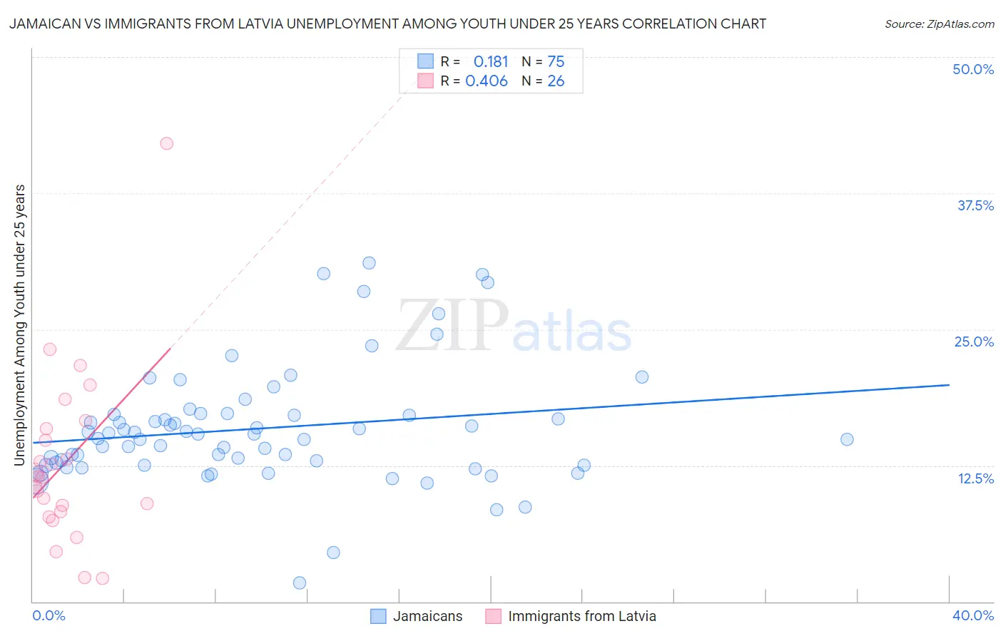 Jamaican vs Immigrants from Latvia Unemployment Among Youth under 25 years