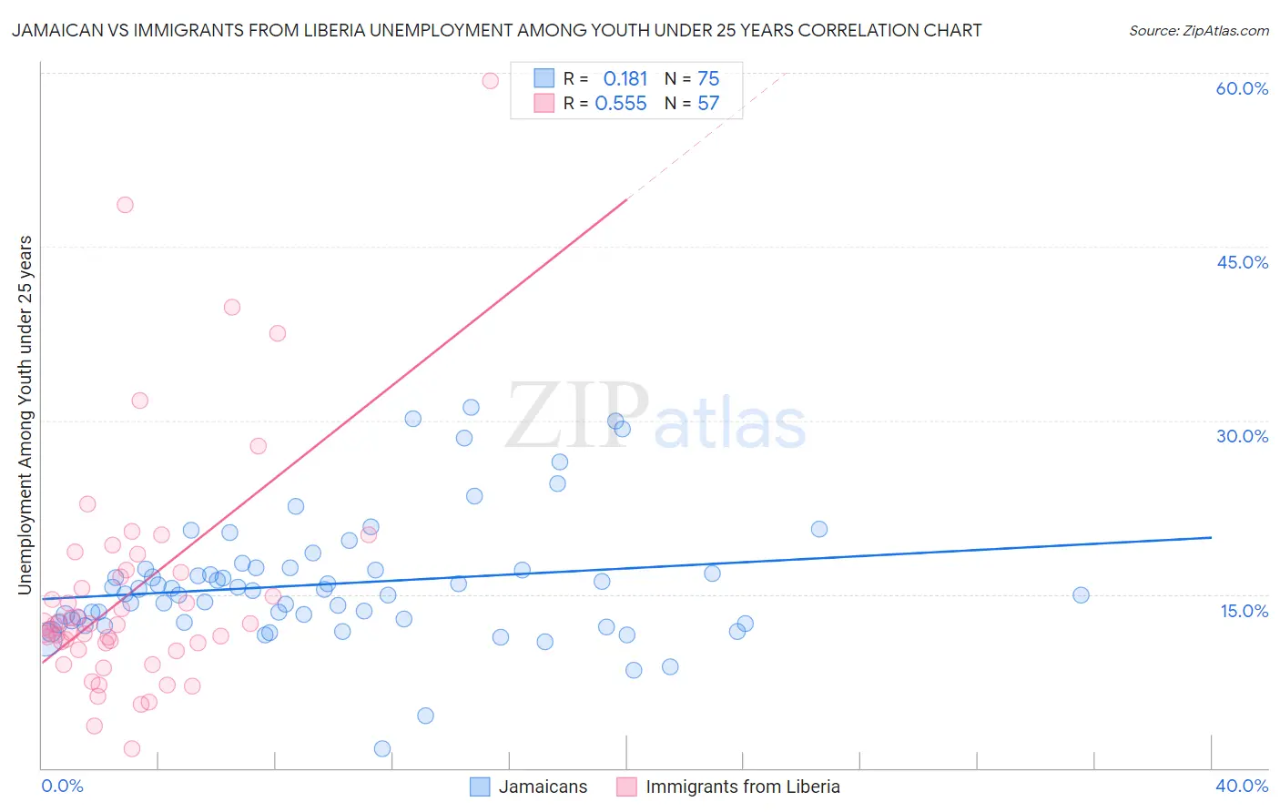 Jamaican vs Immigrants from Liberia Unemployment Among Youth under 25 years