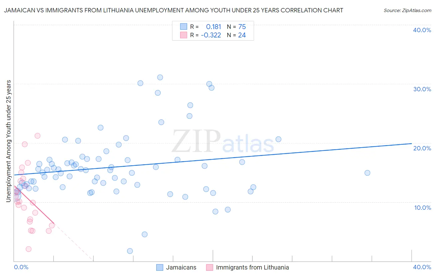 Jamaican vs Immigrants from Lithuania Unemployment Among Youth under 25 years