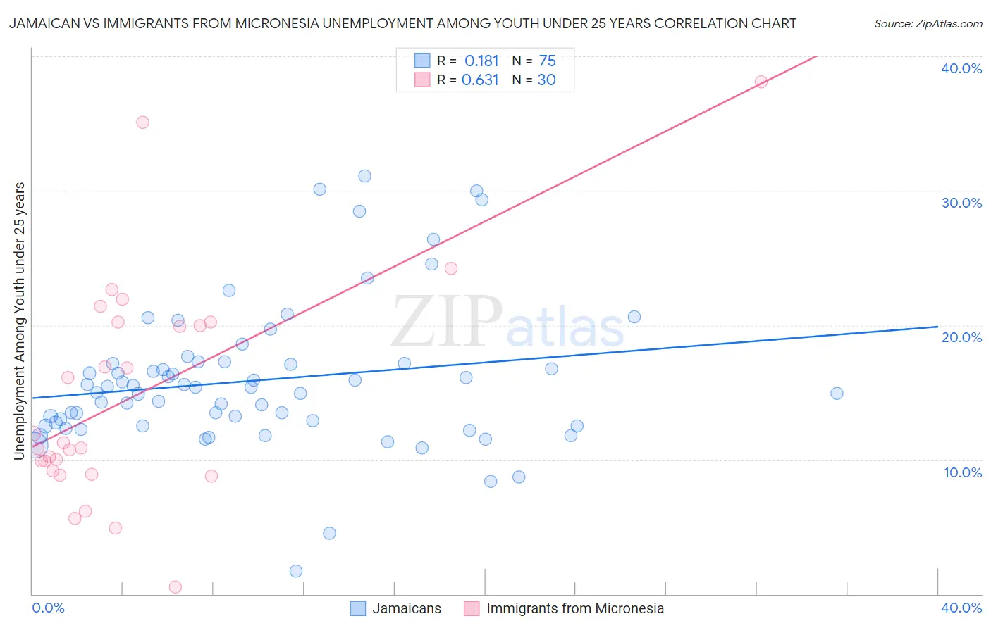 Jamaican vs Immigrants from Micronesia Unemployment Among Youth under 25 years