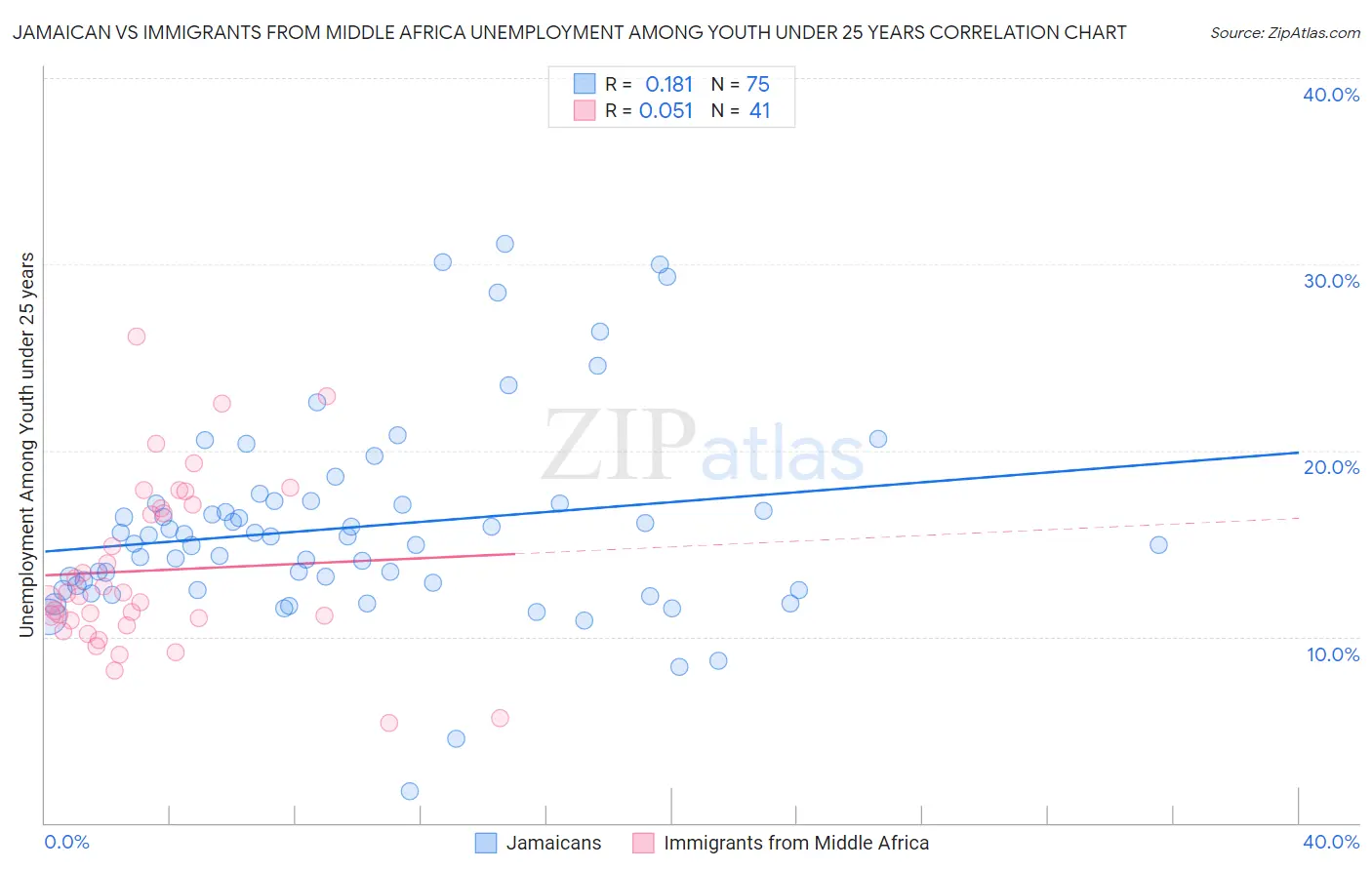 Jamaican vs Immigrants from Middle Africa Unemployment Among Youth under 25 years