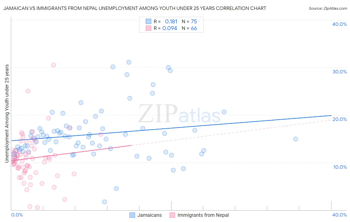 Jamaican vs Immigrants from Nepal Unemployment Among Youth under 25 years