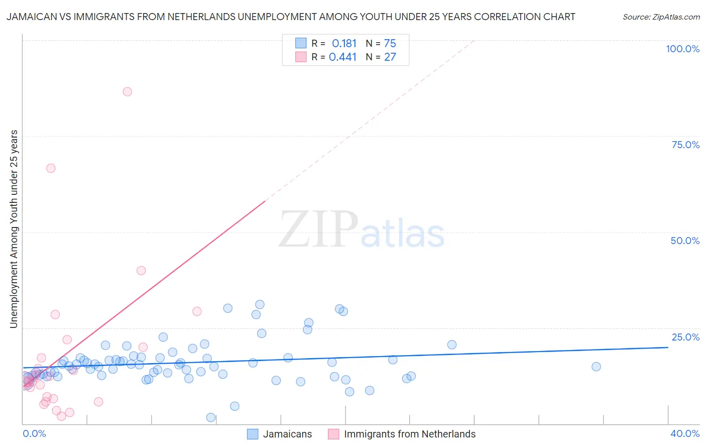 Jamaican vs Immigrants from Netherlands Unemployment Among Youth under 25 years