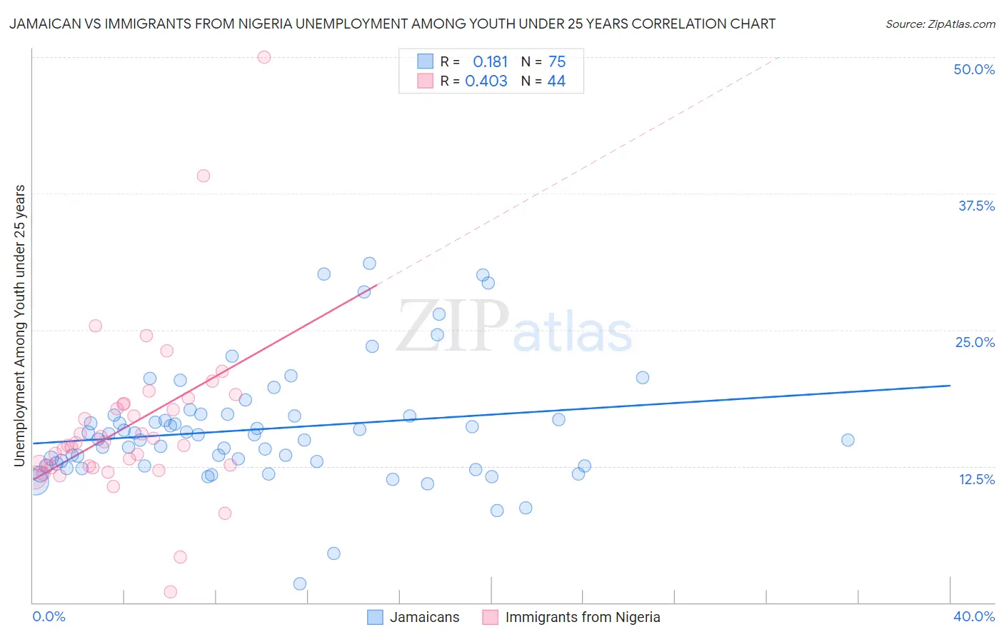 Jamaican vs Immigrants from Nigeria Unemployment Among Youth under 25 years