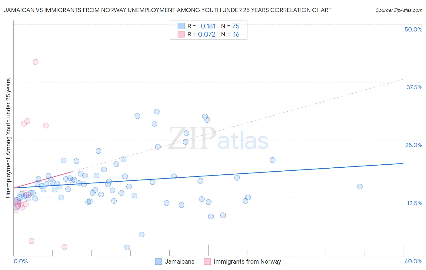 Jamaican vs Immigrants from Norway Unemployment Among Youth under 25 years