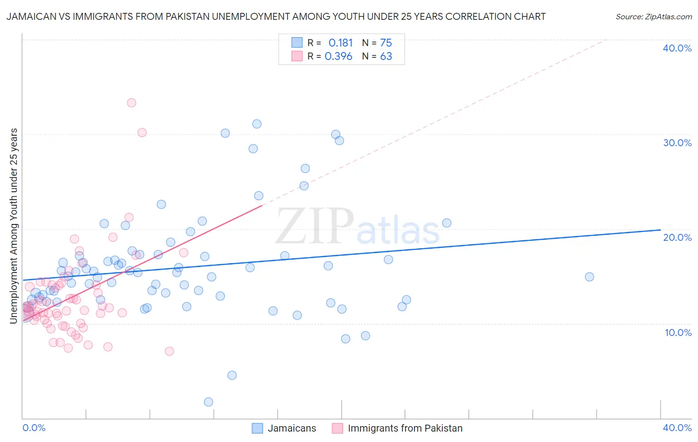 Jamaican vs Immigrants from Pakistan Unemployment Among Youth under 25 years