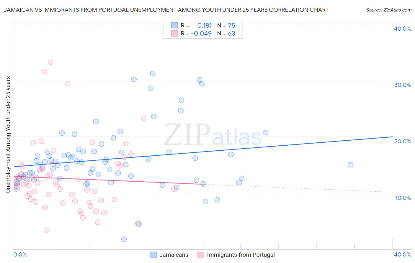 Jamaican vs Immigrants from Portugal Unemployment Among Youth under 25 years
