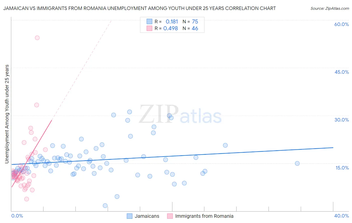 Jamaican vs Immigrants from Romania Unemployment Among Youth under 25 years