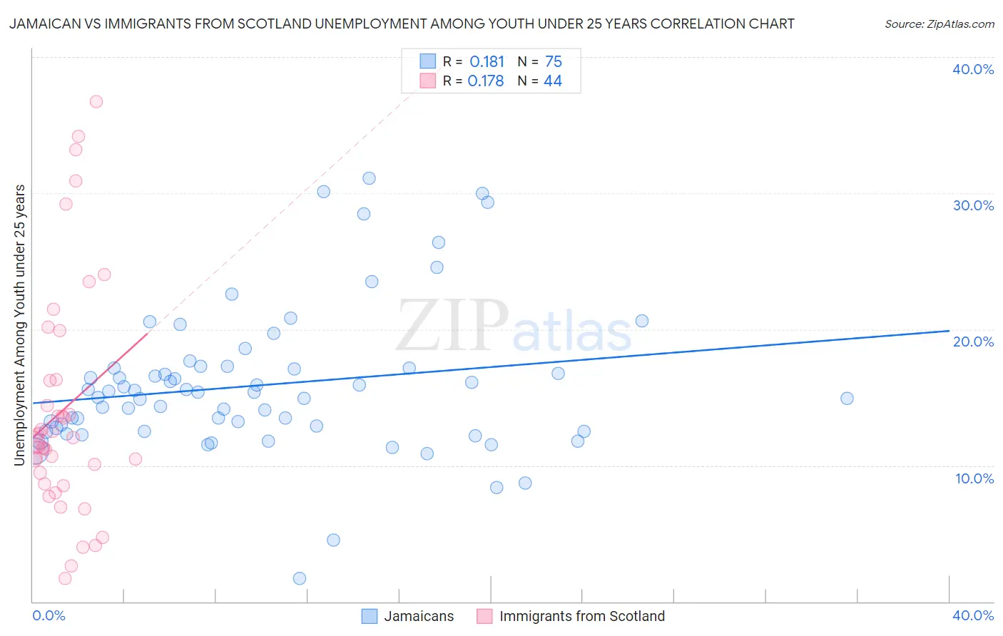 Jamaican vs Immigrants from Scotland Unemployment Among Youth under 25 years