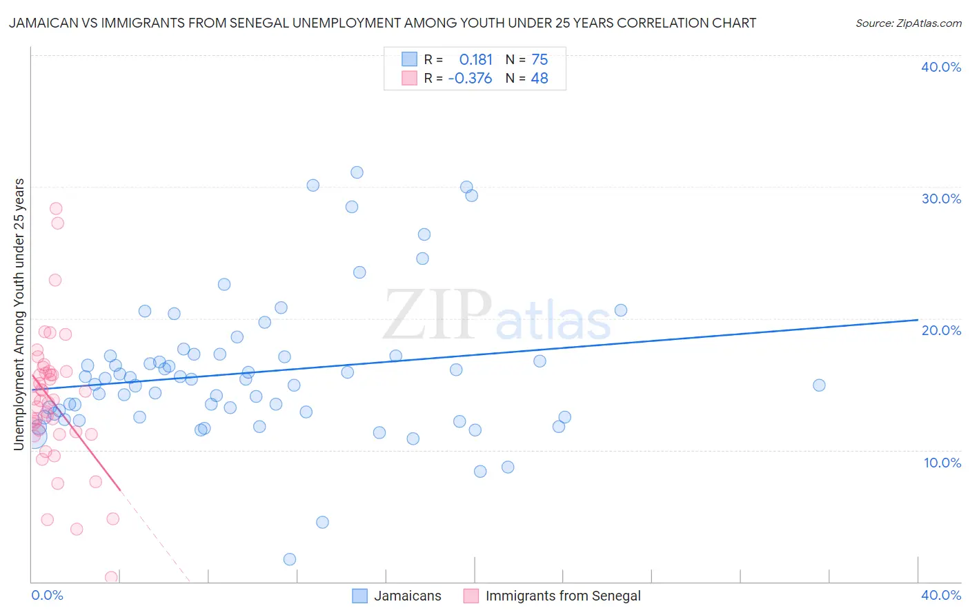 Jamaican vs Immigrants from Senegal Unemployment Among Youth under 25 years