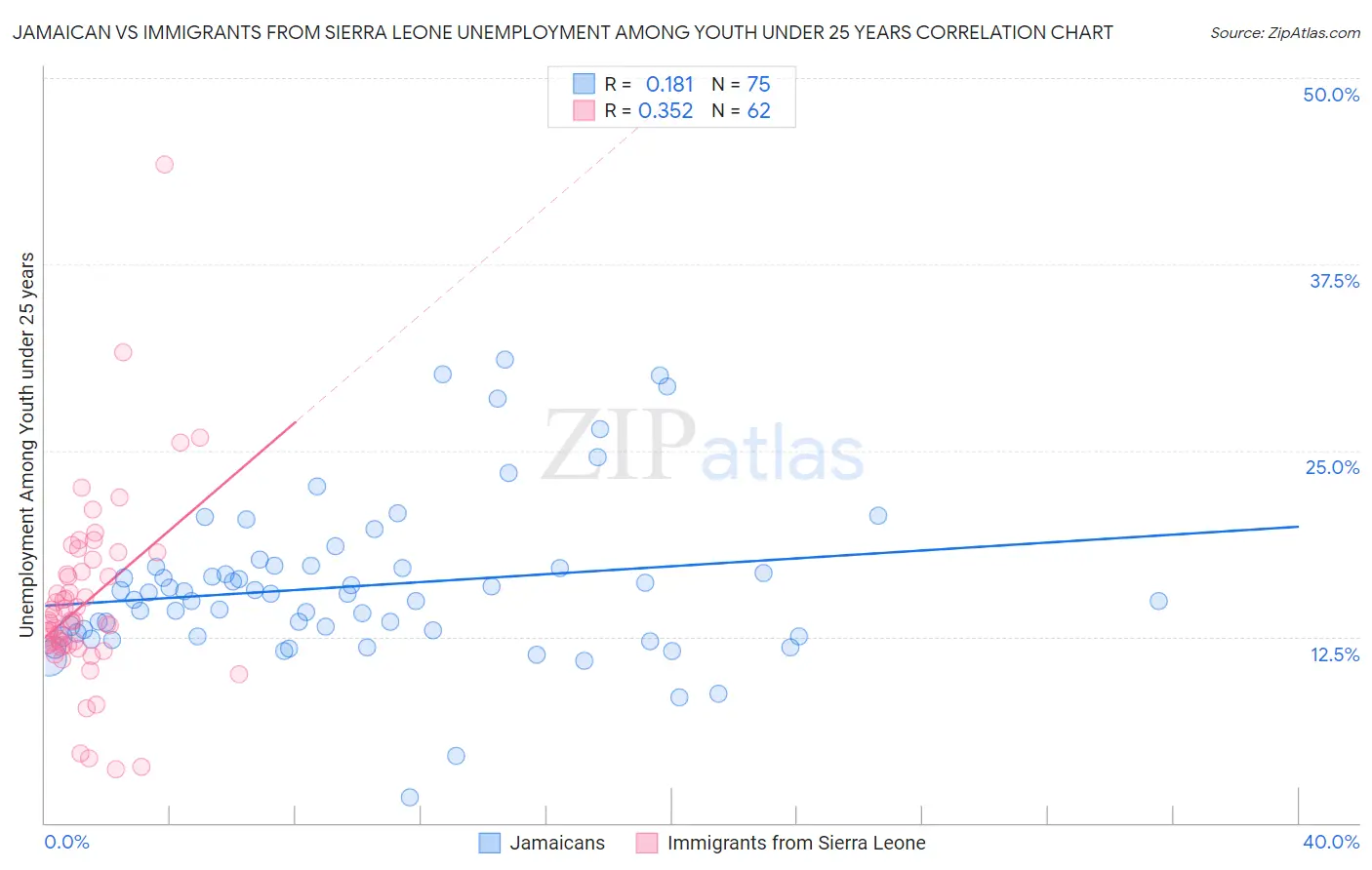 Jamaican vs Immigrants from Sierra Leone Unemployment Among Youth under 25 years