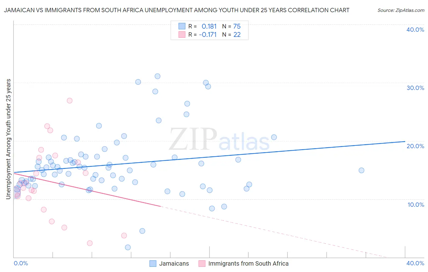 Jamaican vs Immigrants from South Africa Unemployment Among Youth under 25 years