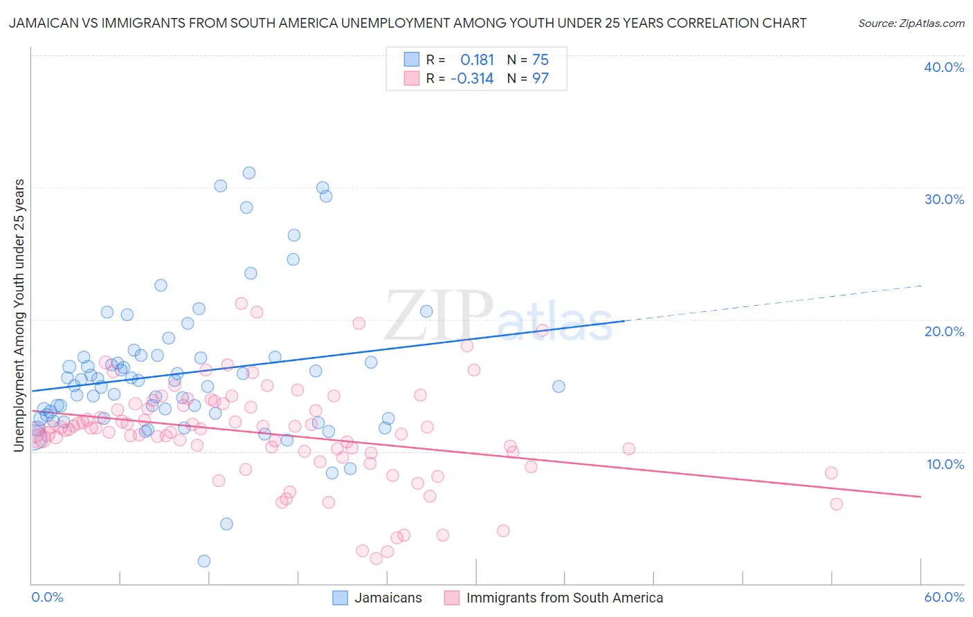 Jamaican vs Immigrants from South America Unemployment Among Youth under 25 years