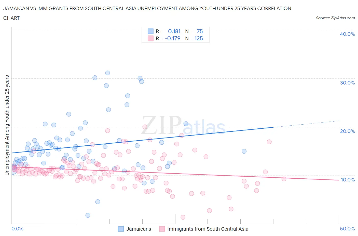 Jamaican vs Immigrants from South Central Asia Unemployment Among Youth under 25 years