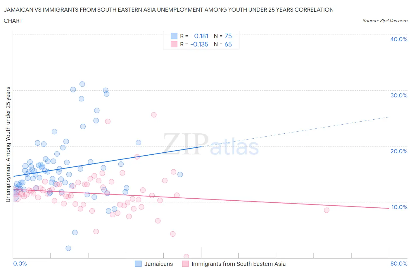 Jamaican vs Immigrants from South Eastern Asia Unemployment Among Youth under 25 years