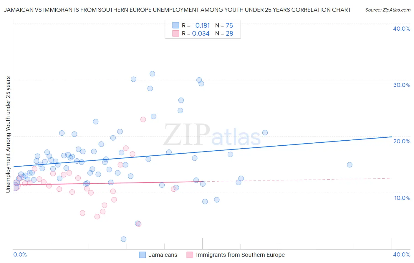 Jamaican vs Immigrants from Southern Europe Unemployment Among Youth under 25 years