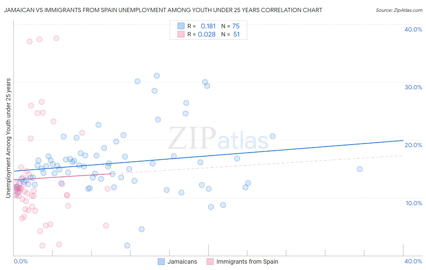 Jamaican vs Immigrants from Spain Unemployment Among Youth under 25 years