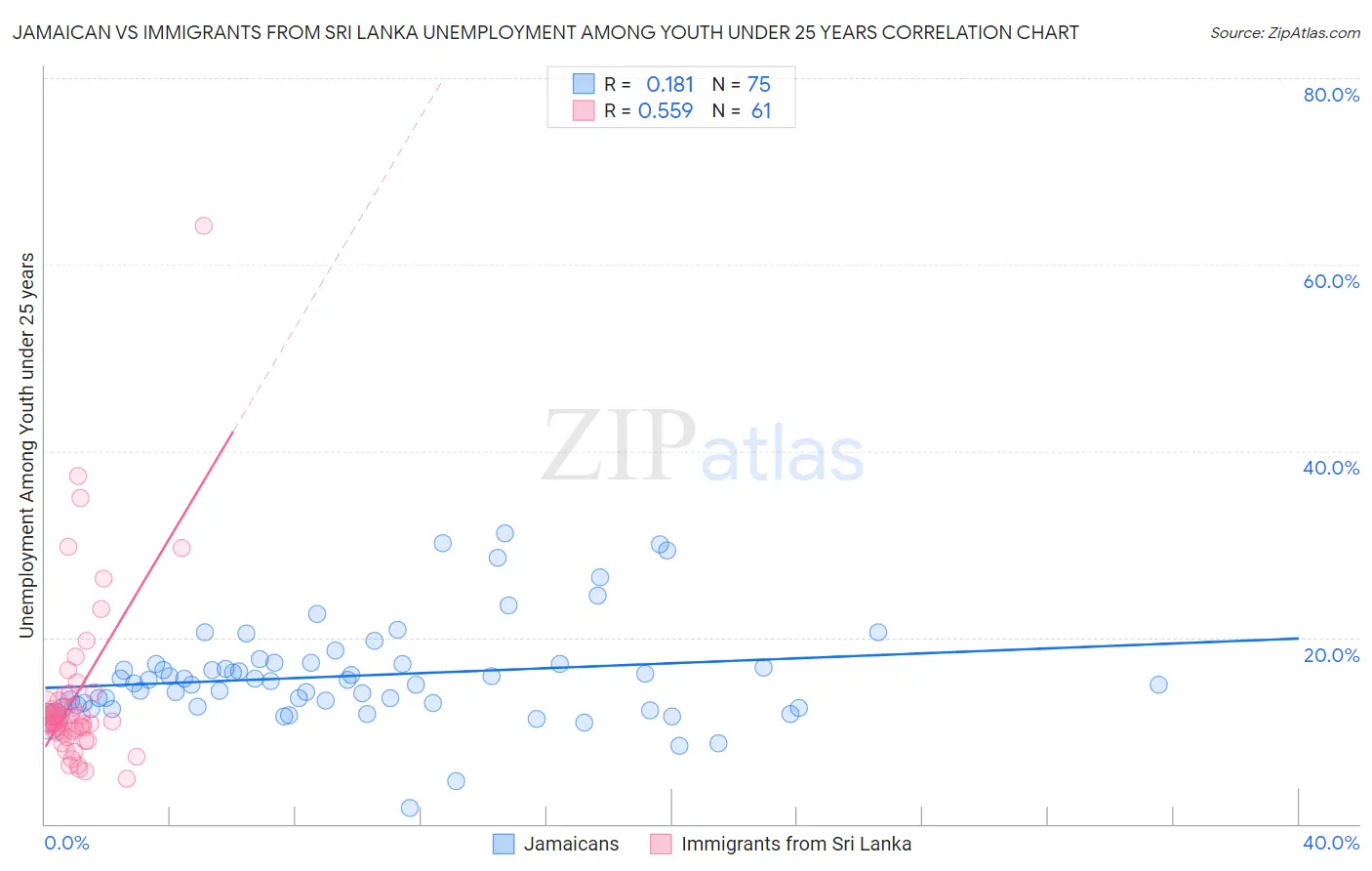 Jamaican vs Immigrants from Sri Lanka Unemployment Among Youth under 25 years