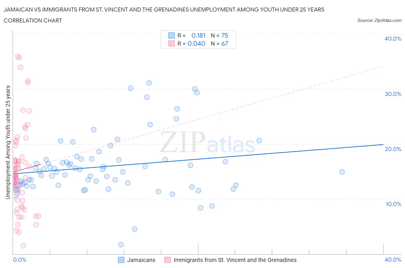 Jamaican vs Immigrants from St. Vincent and the Grenadines Unemployment Among Youth under 25 years