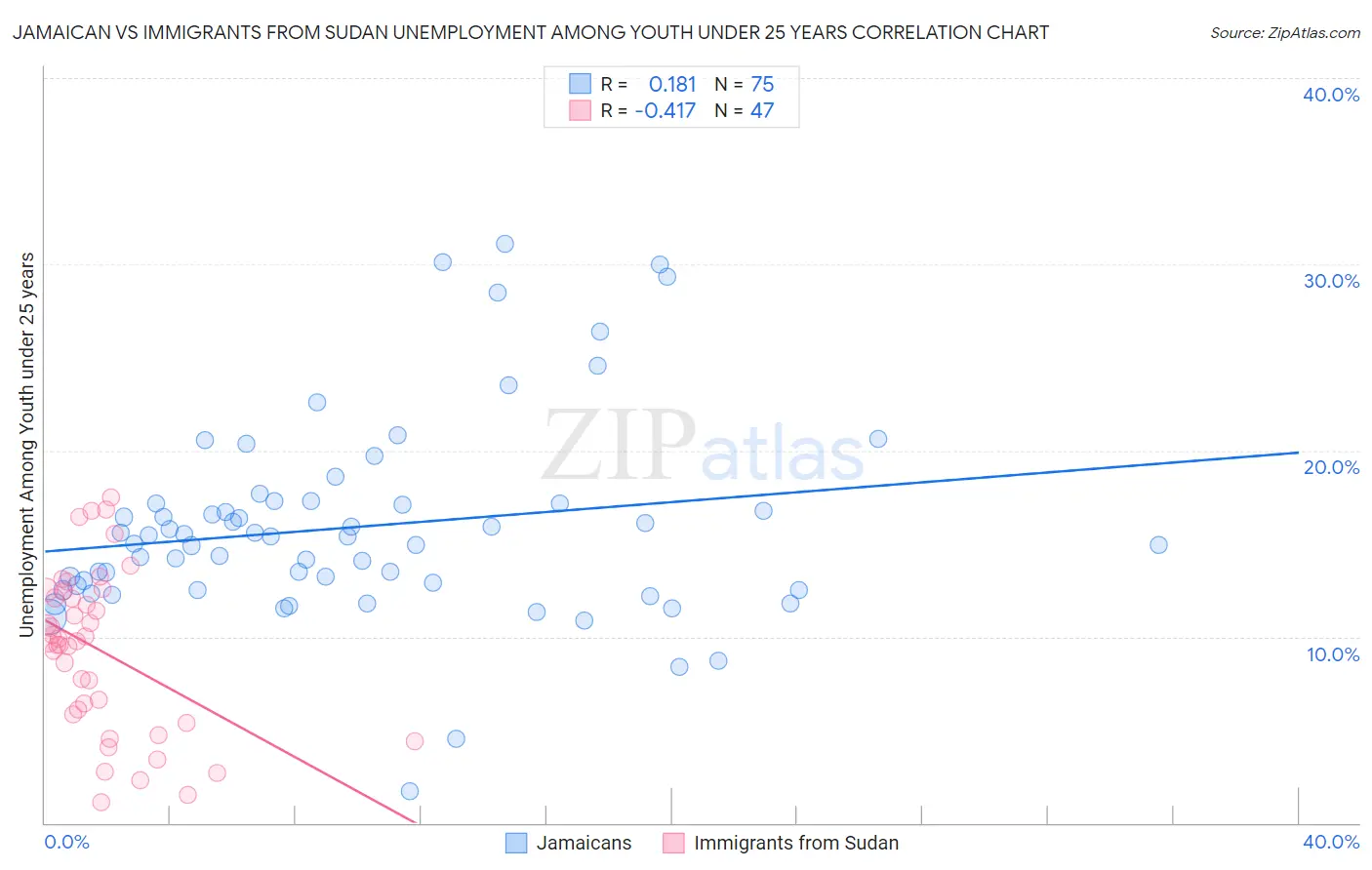 Jamaican vs Immigrants from Sudan Unemployment Among Youth under 25 years