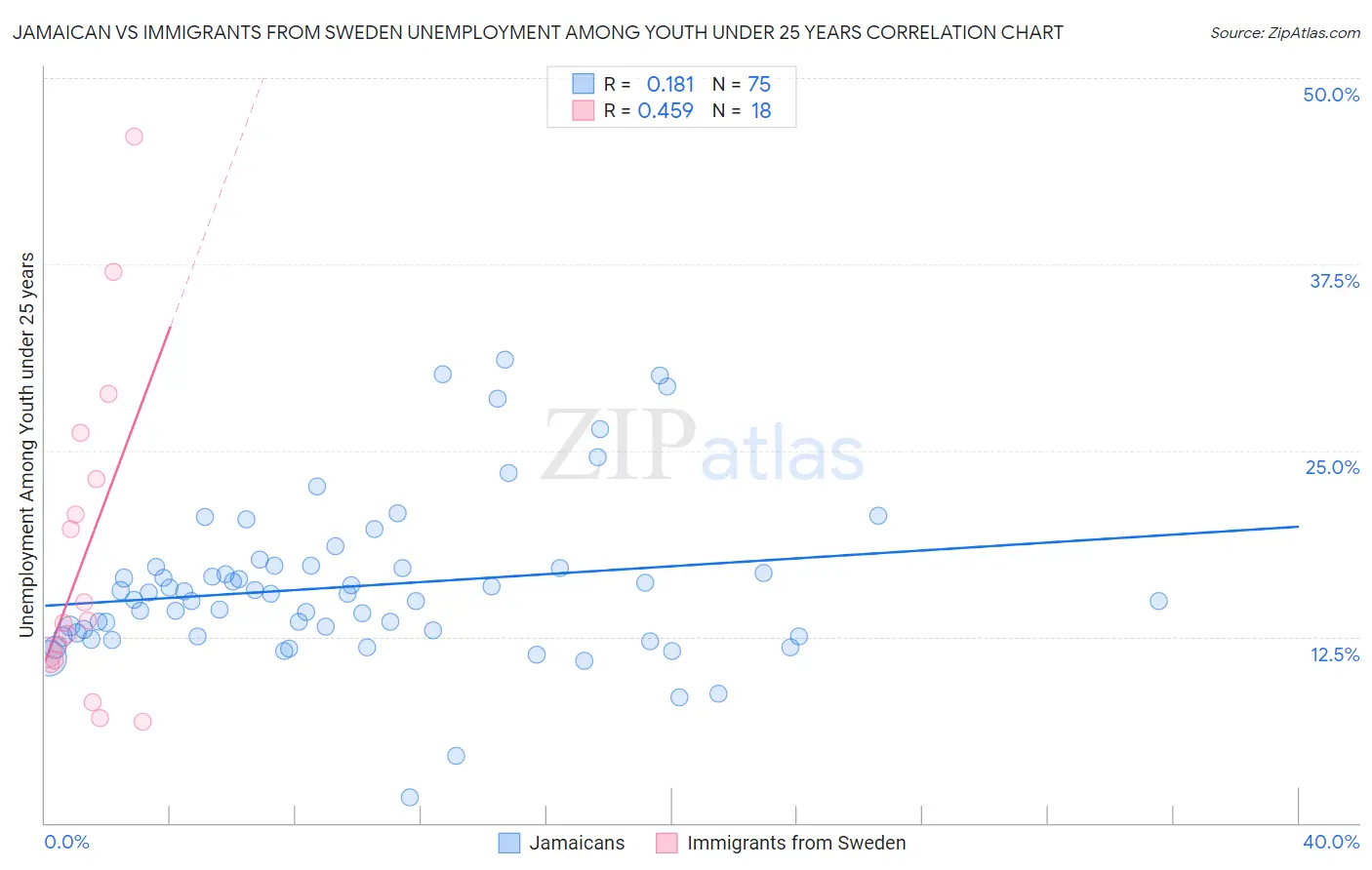 Jamaican vs Immigrants from Sweden Unemployment Among Youth under 25 years