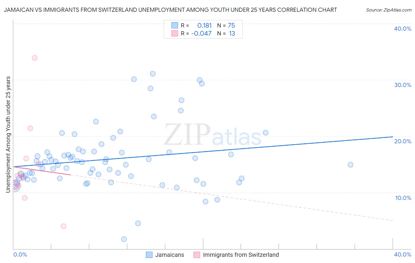 Jamaican vs Immigrants from Switzerland Unemployment Among Youth under 25 years