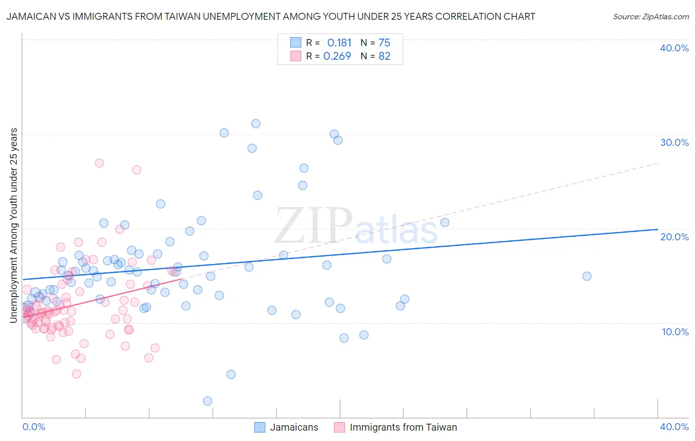 Jamaican vs Immigrants from Taiwan Unemployment Among Youth under 25 years