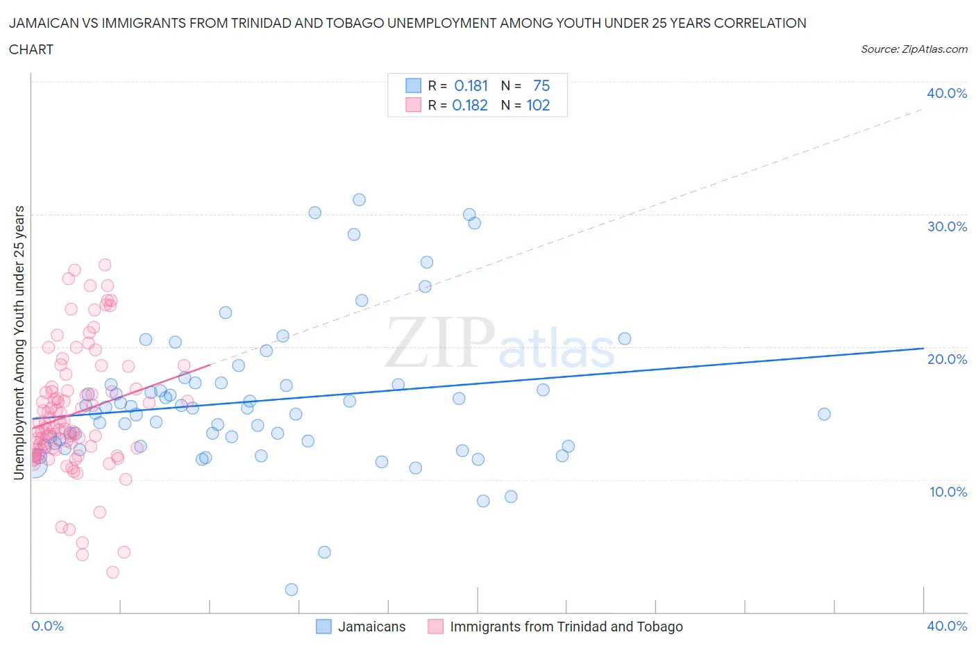 Jamaican vs Immigrants from Trinidad and Tobago Unemployment Among Youth under 25 years