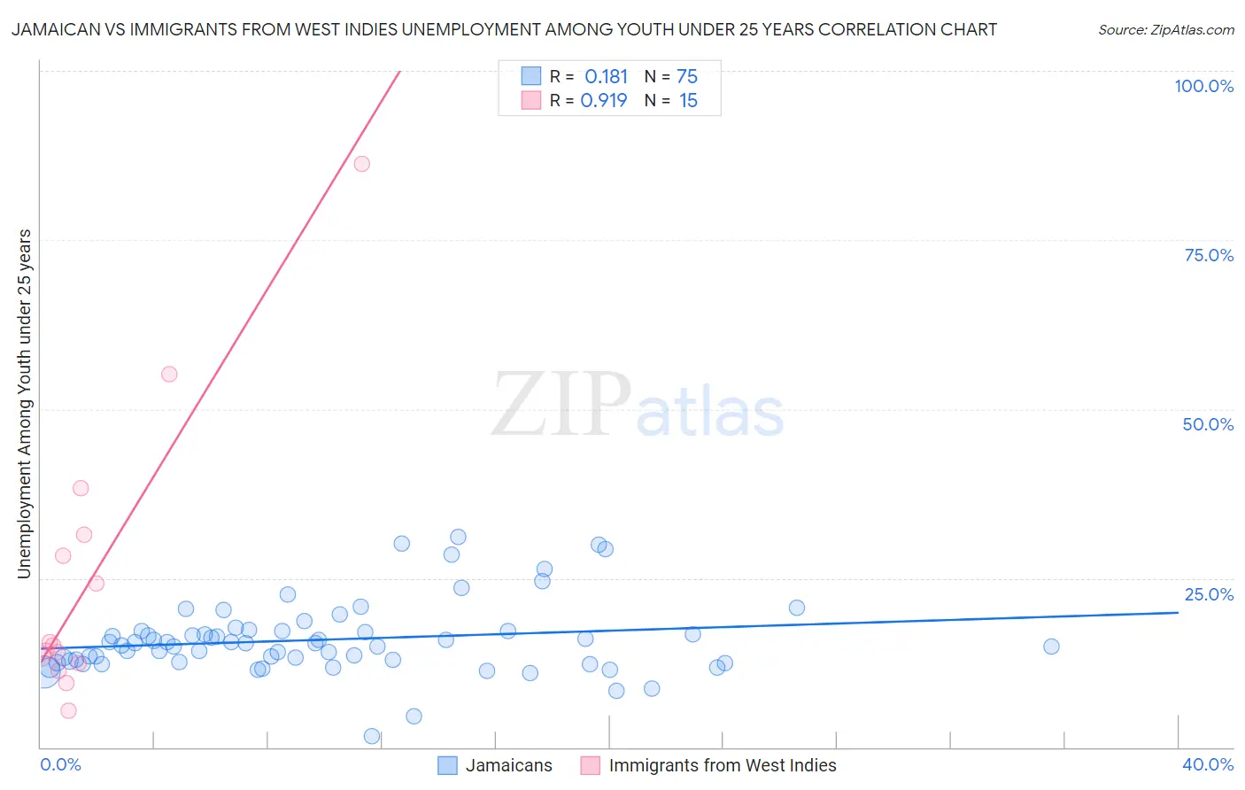 Jamaican vs Immigrants from West Indies Unemployment Among Youth under 25 years
