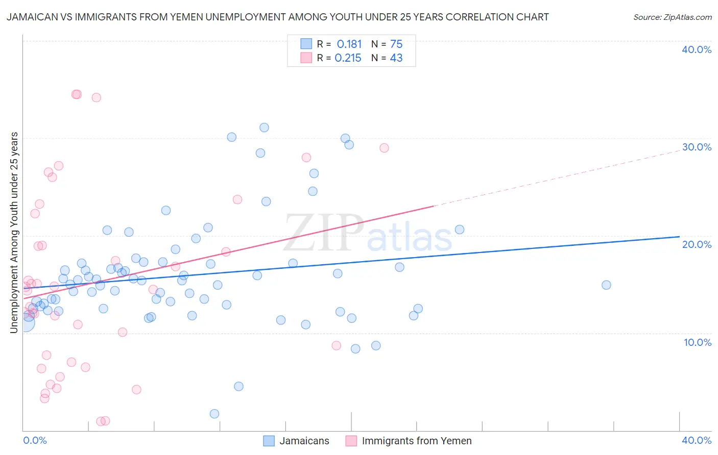 Jamaican vs Immigrants from Yemen Unemployment Among Youth under 25 years