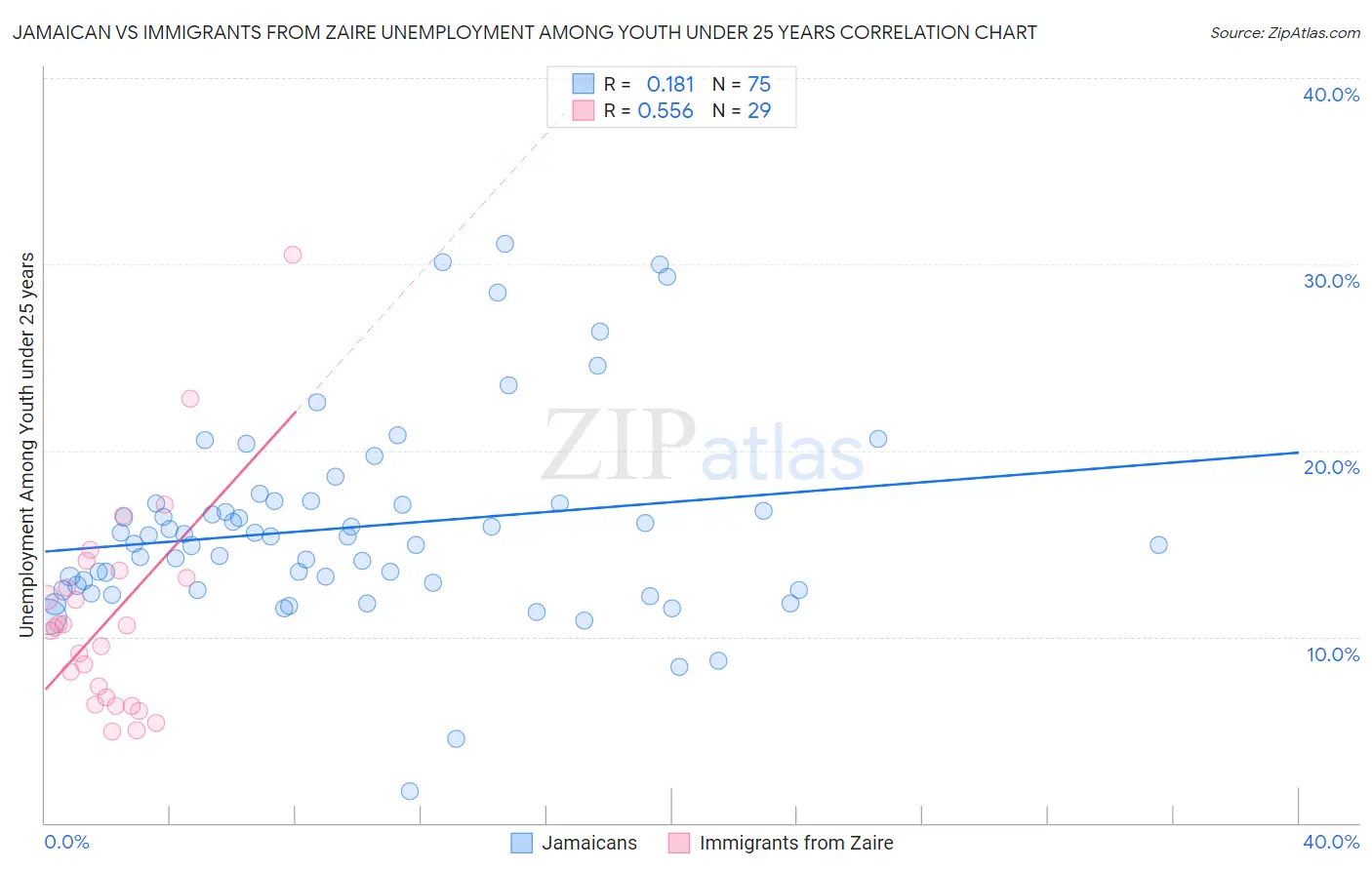 Jamaican vs Immigrants from Zaire Unemployment Among Youth under 25 years