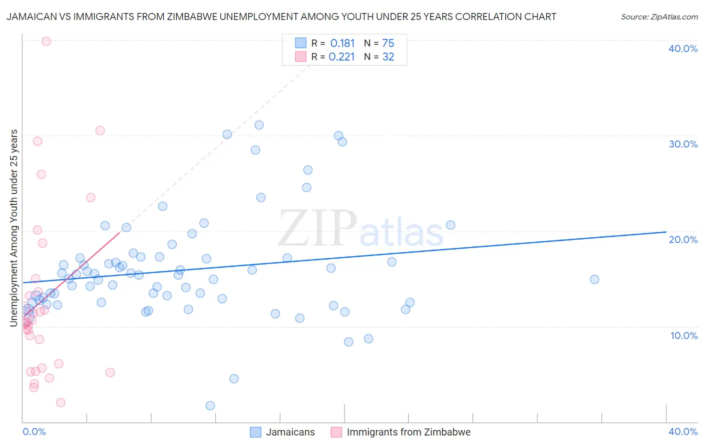 Jamaican vs Immigrants from Zimbabwe Unemployment Among Youth under 25 years