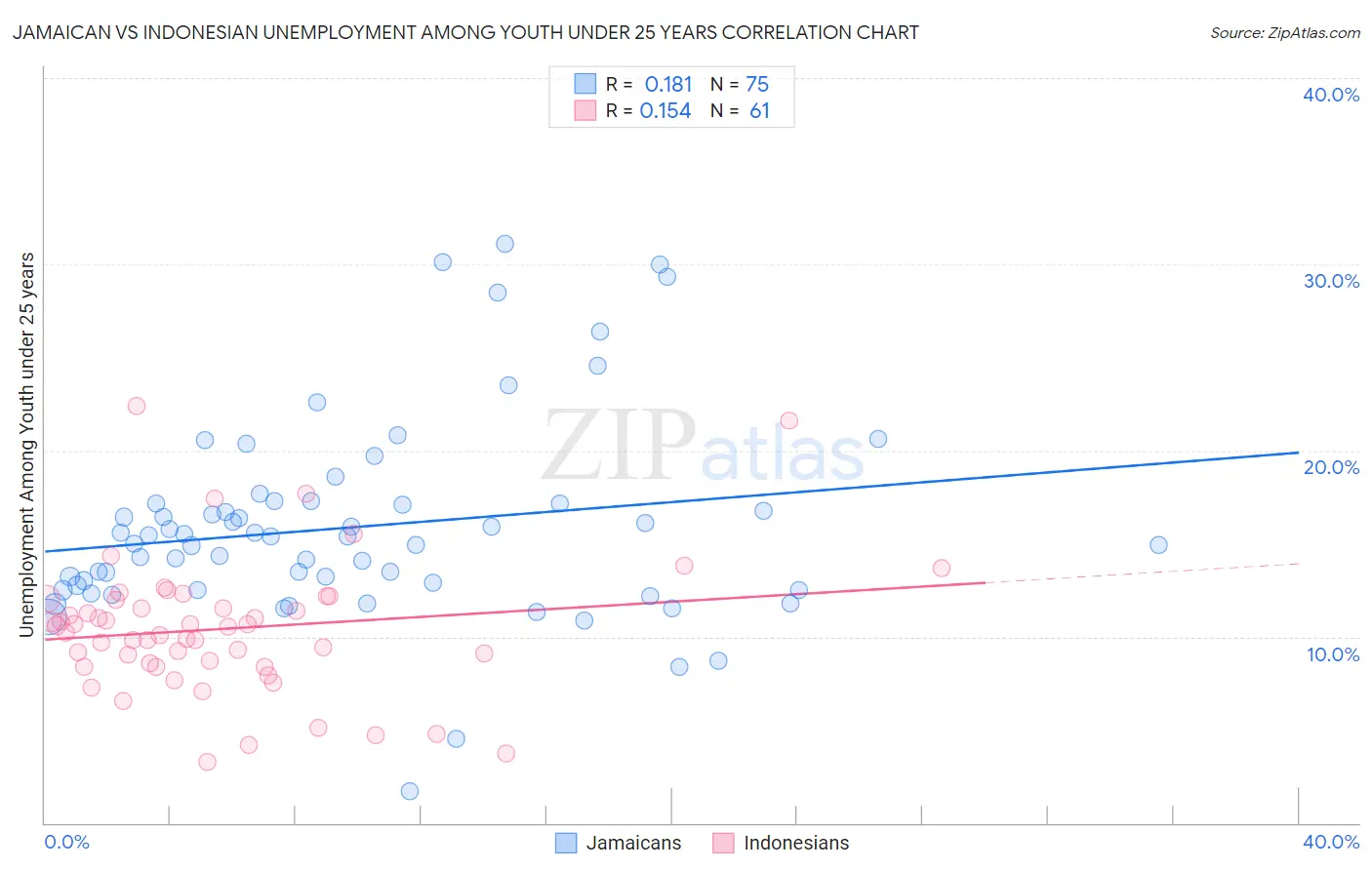 Jamaican vs Indonesian Unemployment Among Youth under 25 years