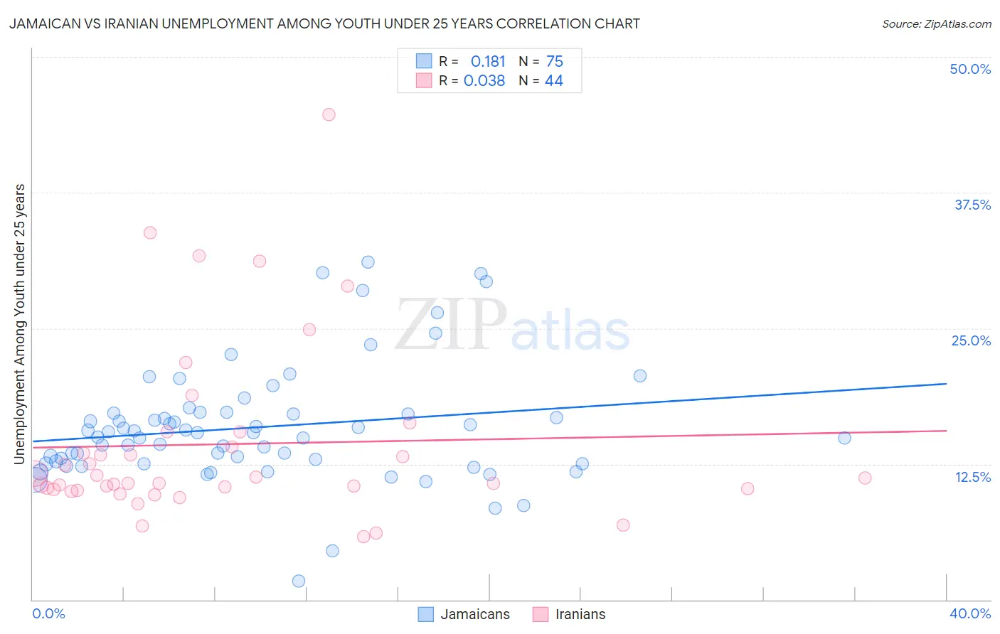 Jamaican vs Iranian Unemployment Among Youth under 25 years