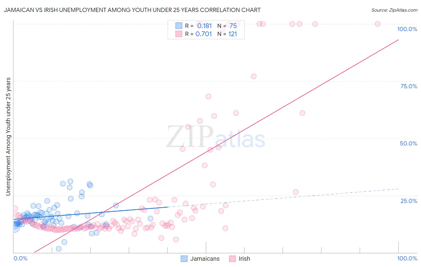 Jamaican vs Irish Unemployment Among Youth under 25 years