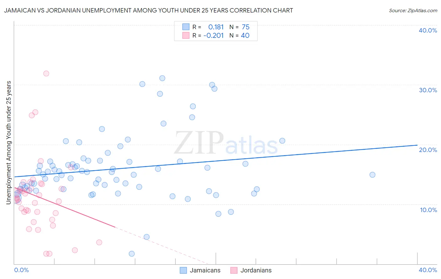 Jamaican vs Jordanian Unemployment Among Youth under 25 years