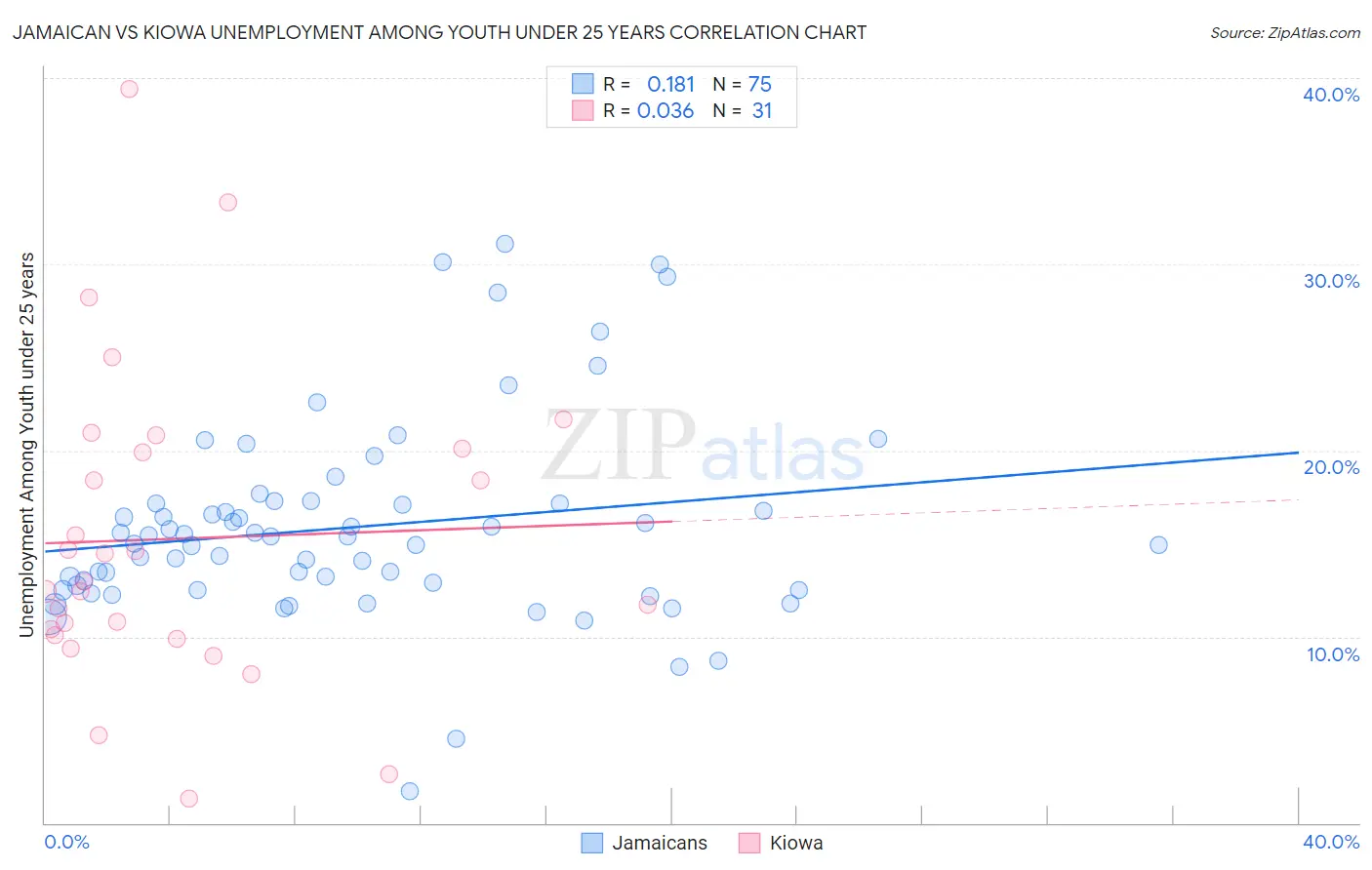 Jamaican vs Kiowa Unemployment Among Youth under 25 years