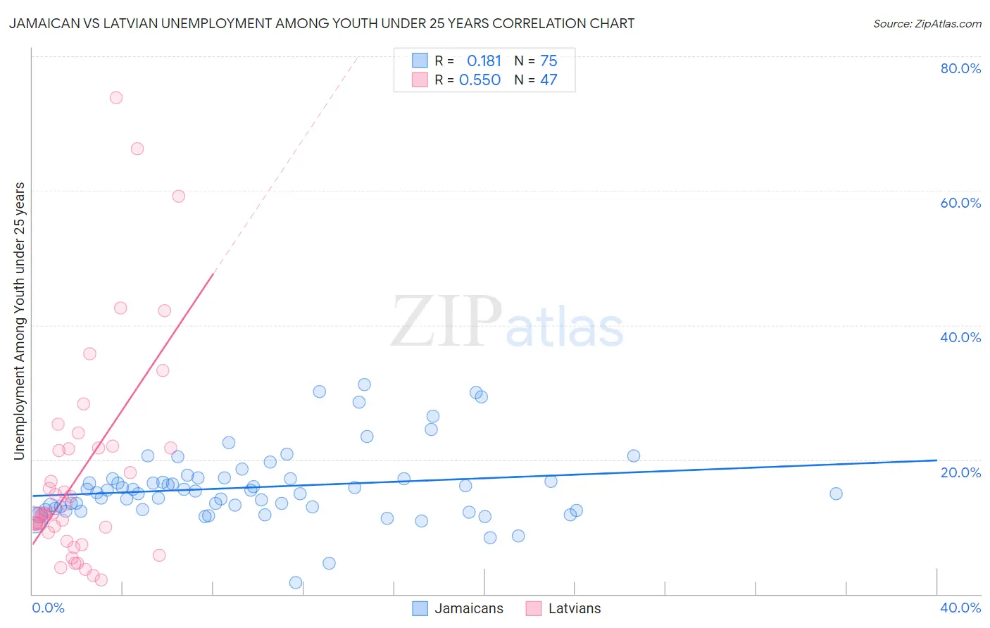 Jamaican vs Latvian Unemployment Among Youth under 25 years