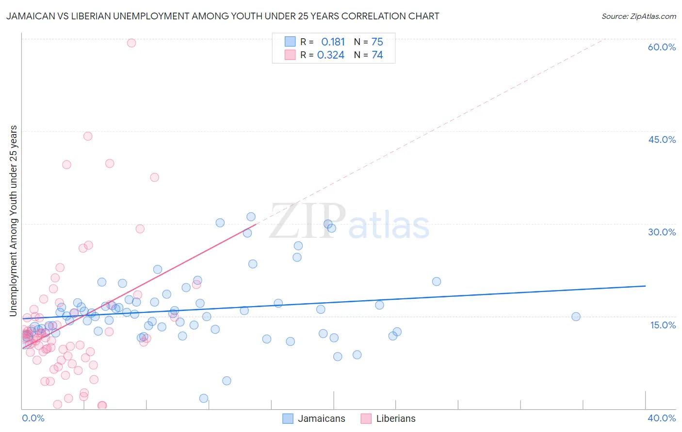 Jamaican vs Liberian Unemployment Among Youth under 25 years