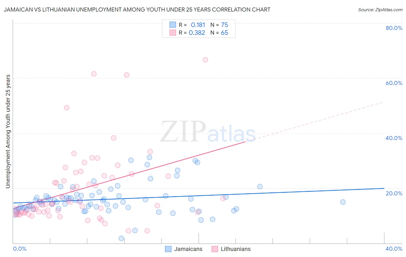 Jamaican vs Lithuanian Unemployment Among Youth under 25 years