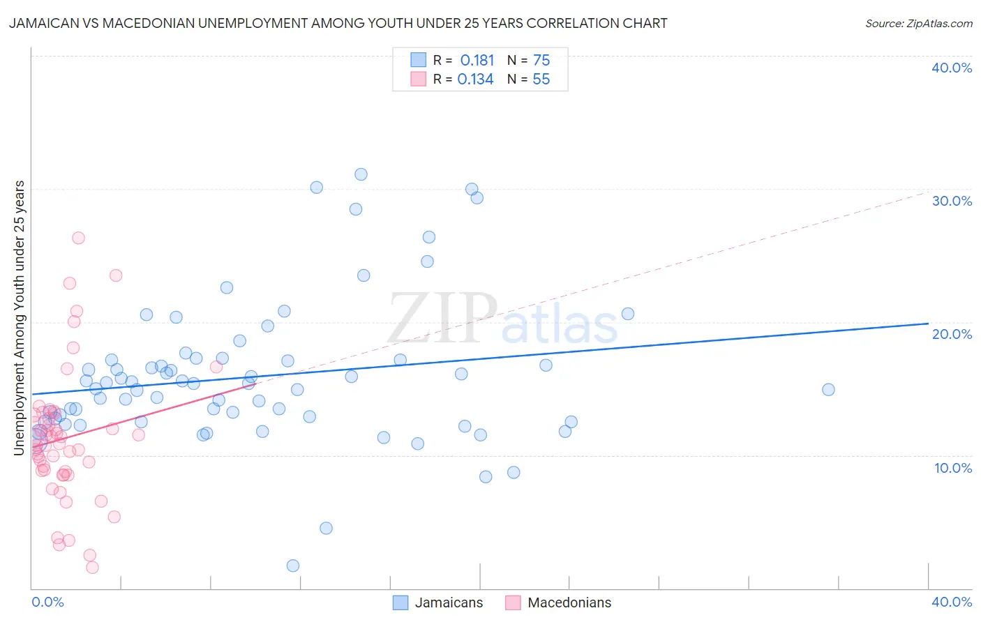 Jamaican vs Macedonian Unemployment Among Youth under 25 years