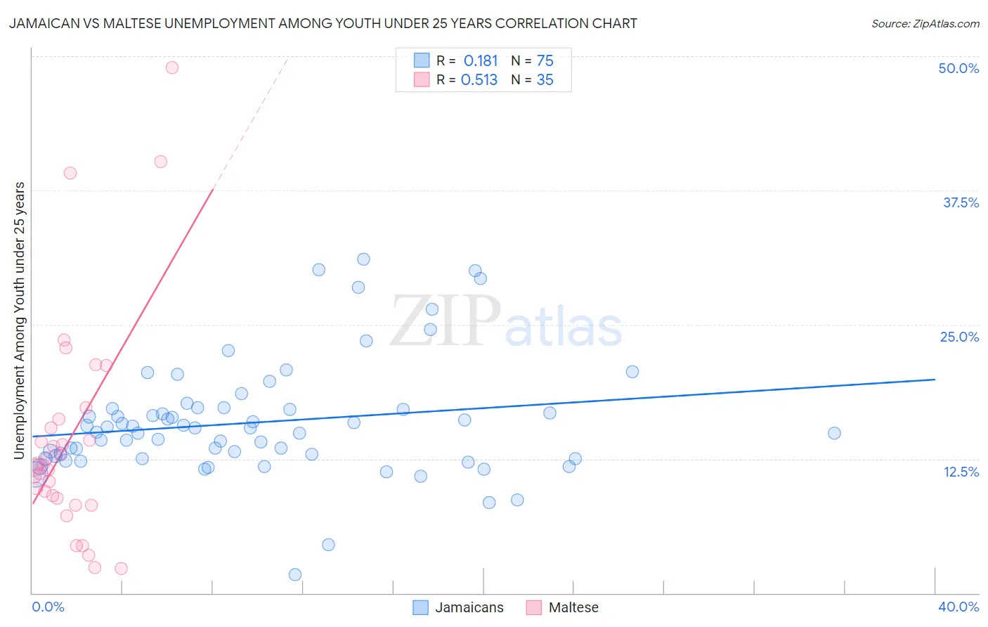 Jamaican vs Maltese Unemployment Among Youth under 25 years